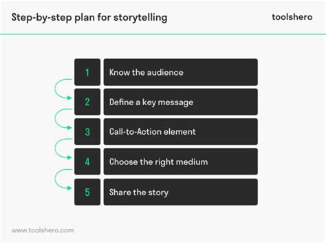 Storytelling Method: Basics and Steps .